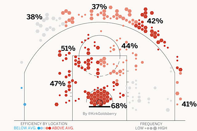 Nba Shot Chart Trivia Can You Guess That All Star