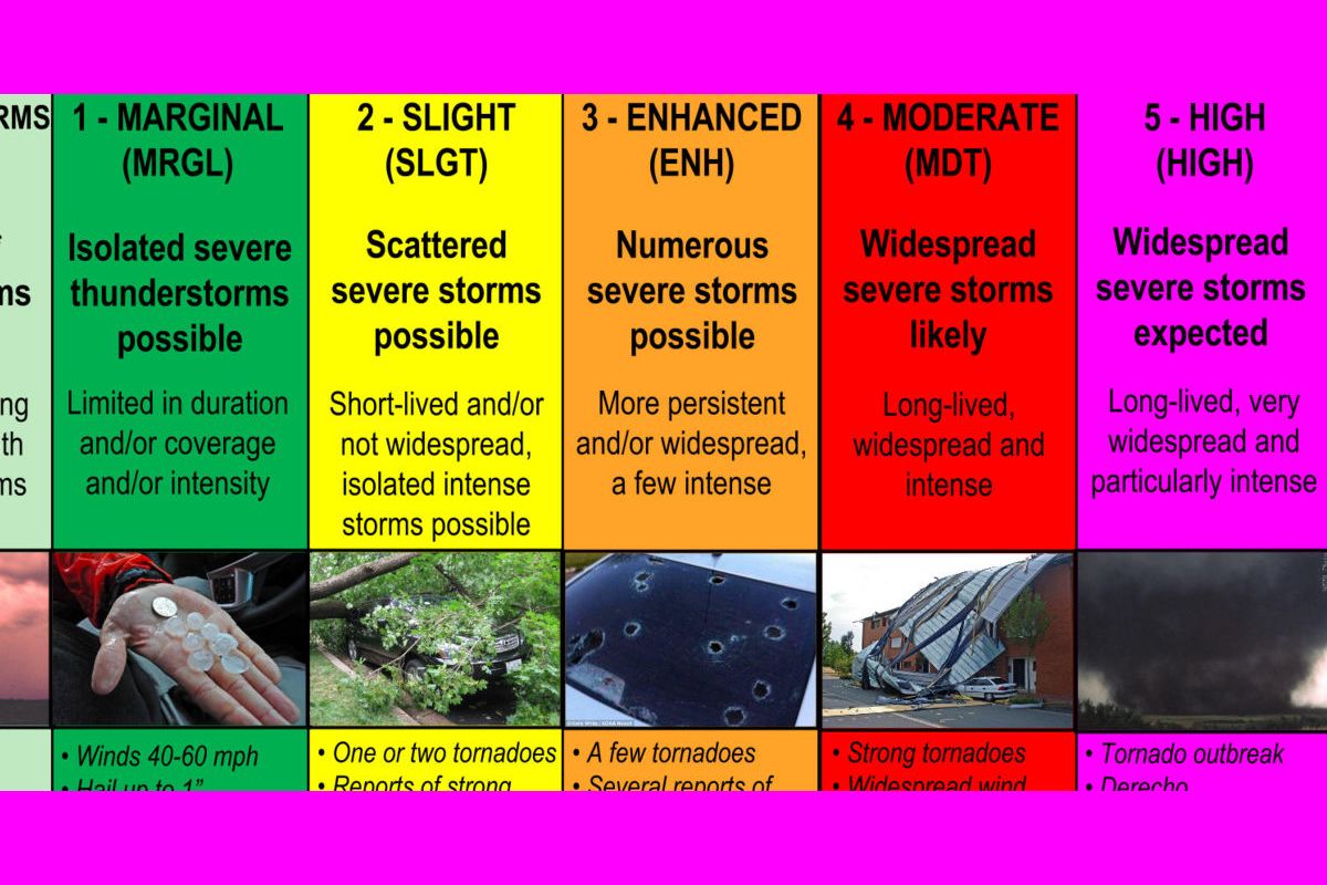 List The Four Types Of Severe Weather