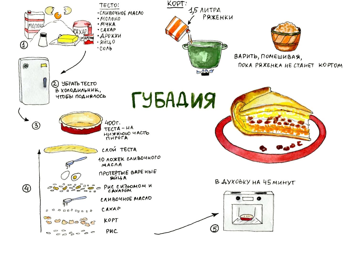 Технологическая карта губадия