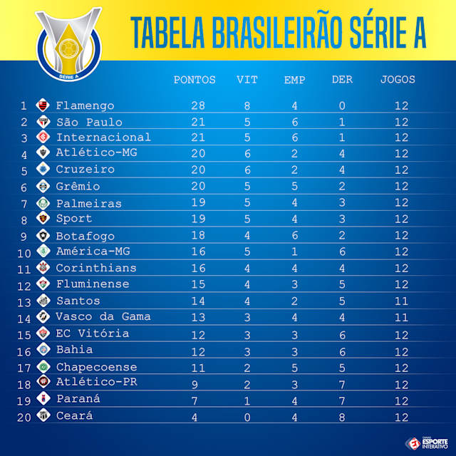 Análise indica que Fla teria maior folga na liderança se Brasileirão utilizasse árbitro de vídeo Análise indica que Fla teria maior folga na liderança se Brasileirão utilizasse árbitro de vídeo