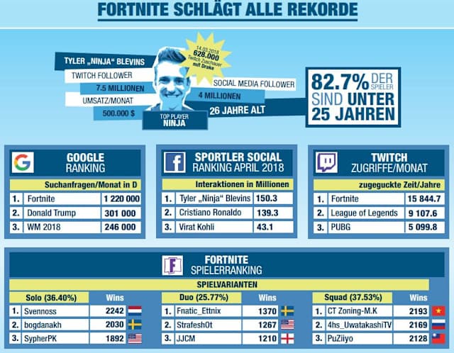 Fortnite Battle Royale Das Steckt Hinter Dem Hype Um Das Videospiel - wo man auch hinschaut fortnite liegt an der spitze grafik monstertipp
