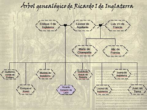Al igual que sus otros hermanos, Ricardo fue educado en las artes, la cultura y la guerra, destacando como excelente juglar y poeta, y siendo muy aficionado a la guerra.- 