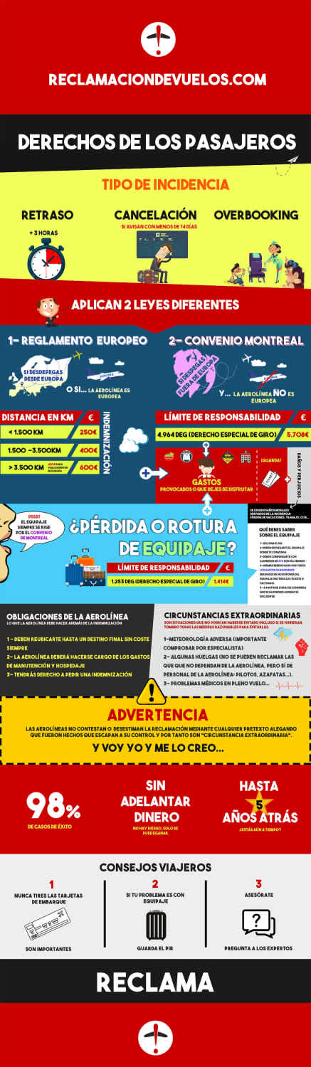 https://www.reclamaciondevuelos.comInfografía con los derechos de los pasajeros de vuelos aéreos en España