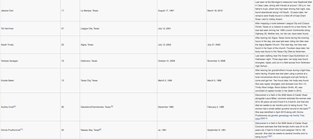 List from Wikipedia  https://en.wikipedia.org/wiki/Texas_Killing_Fields_(location) 