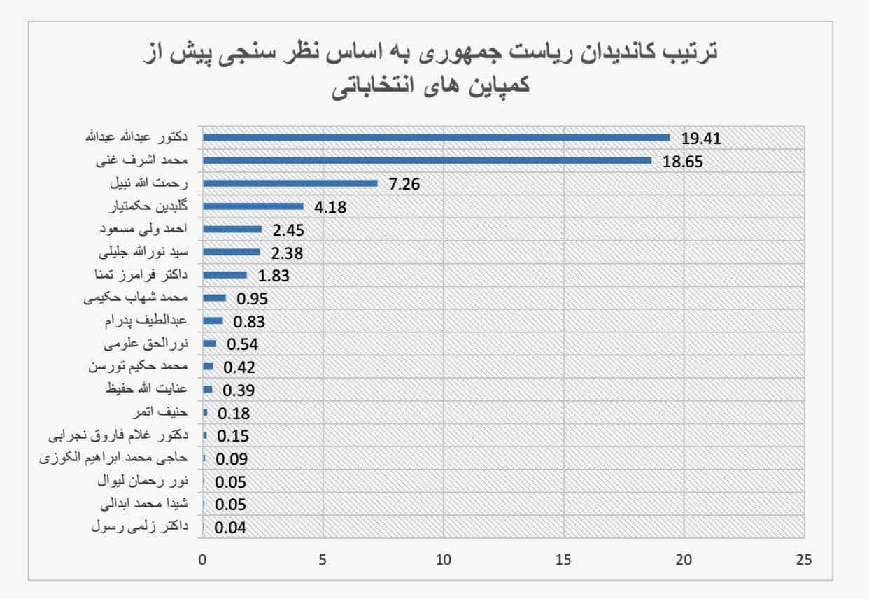 پیشتازی تیم ثبات و همگرایی در نظرسنجی تیفا Sputnik Afghanistan