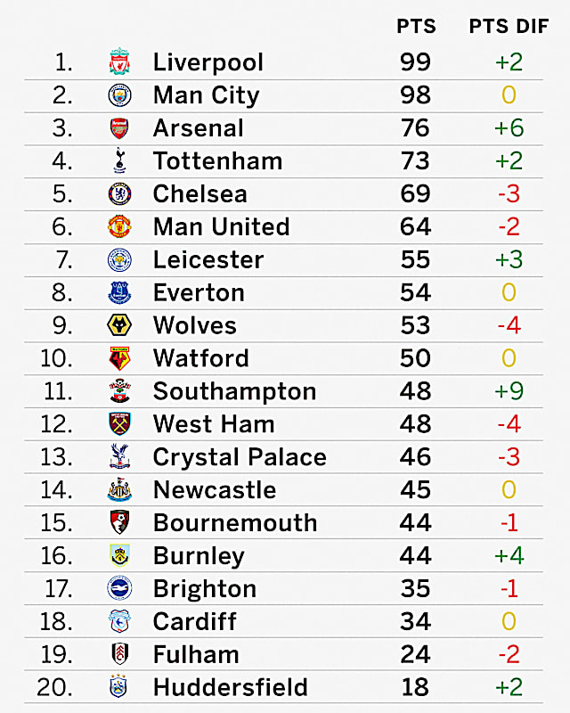 What If Long Range Goals Counted Double Liverpool Would Be Premier League Champions