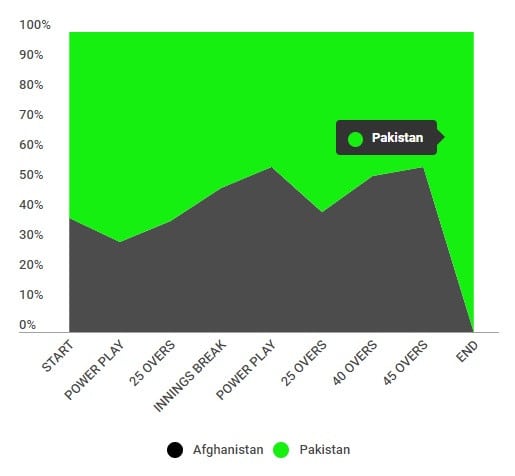 [Note - the probabilities are calculated based on chances of a win for each team calculated as per the match situation]