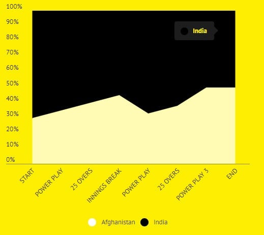 [Note - the probabilities are calculated based on chances of a win for each team calculated as per the match situation]