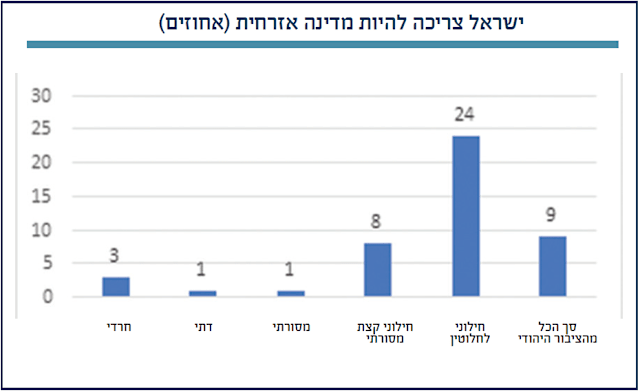 ישראל היא מדינת כלל אזרחיה? אלו הנתונים שחושפים מה הציבור חושב Pdnvymvyvc0staab2exz