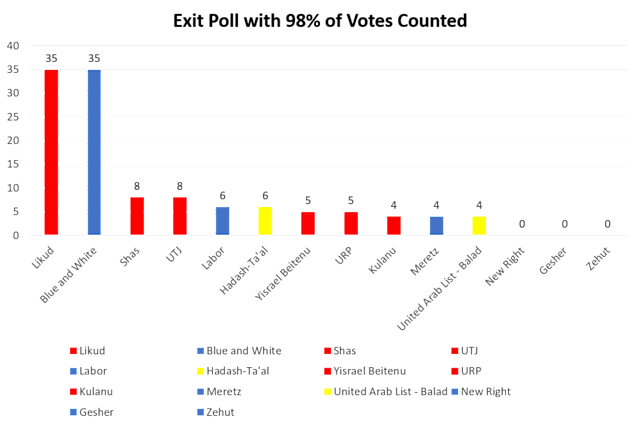 Election Polls Chart