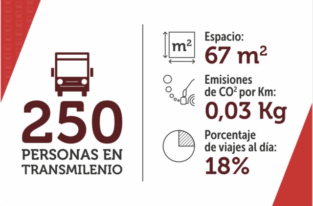250 personas movilizándose en un biarticulado de TransMilenio ocupan un espacio de 67 metros cuadrados y emiten 0.03 kilogramos de dióxido de carbono al aire de la ciudad. El porcentaje actual de viajes diarios en este sistema es del 18 por ciento. 