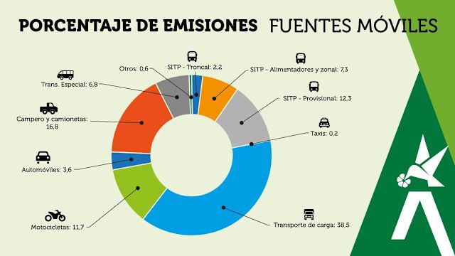 No es un secreto que a diario los diversos vehículos de transporte que funcionan con combustibles fósiles, emiten cantidades considerables de partículas que afectan la calidad del aire de la ciudad. Las industrias que no cumplen con las normativas exigidas y que operan con combustibles sólidos y líquidos también emiten una buena parte de partículas contaminantes. Estas emisiones diarias de partículas se suman a los anteriores fenómenos naturales y favorecen el aumento de su concentración en el aire que estamos respirando en Bogotá. 