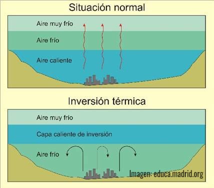 “La inversión térmica está asociada a una condición en la atmósfera que favorece el estancamiento tanto de la humedad como del material particulado en suspensión y de diferentes sustancias contaminantes”, explicó José Fernando Jiménez , docente de la Facultad de Minas de la Universidad Nacional de Medellín. Esto quiere decir que una inversión térmica que está cerca del suelo (aire frío), no permite que las partículas contaminantes se dispersen de manera vertical o se alejen de la atmósfera ciudadana y ello representa un riesgo nocivo para la salud humana. 