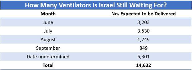 How many ventilators is Israel still waiting for?